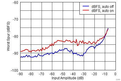 ADS5401 Fig16 IMD3 vs Ain.png